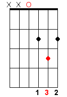 Les accords majeurs à la guitare : les accords CAGED 2 D majeur ouvert