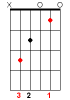 Les accords majeurs à la guitare : les accords CAGED 2