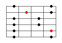 Gamme pentatonique majeure position III
