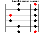 Gamme pentatonique majeure position IV