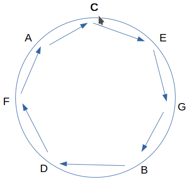 Cycle des tierces en C majeure