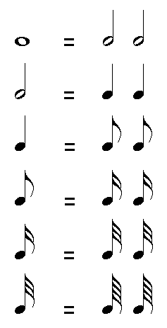 Équivalence des notes de la ronde à quadruple chroche