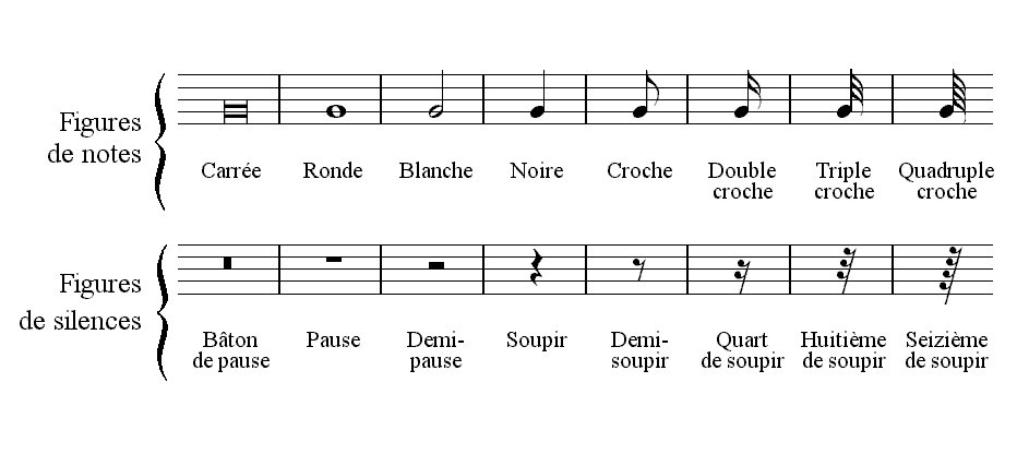 le rythme à la guitare : 1 - les notations 9 notation et équivalences entre les temps et les silences