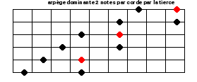 arpège 7 sur 2 corde partant de la tierce