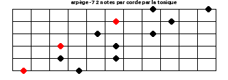 Arpèges mineurs 7 partant de la tonique : le diagramme