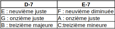 Les modes 2 D 7 E 7 en C Majeur