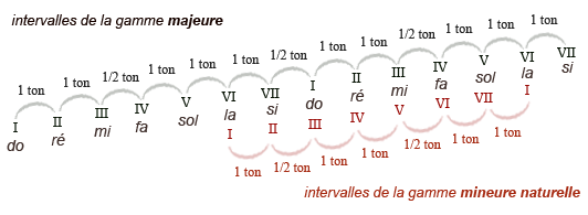 Relations gammes/accords 2 La relativité majeure/mineure et les gammes pentatoniques | Guitar School Garden