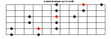 La gamme pentatonique sur 2 cordes