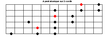 La gamme pentatonique sur 2 cordes