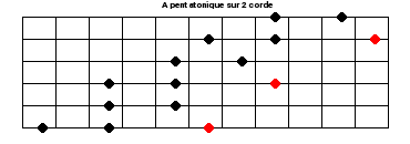 La gamme pentatonique sur 2 cordes