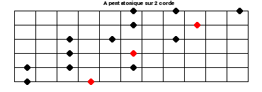 La gamme pentatonique sur 2 cordes