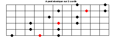 La gamme pentatonique sur 2 cordes