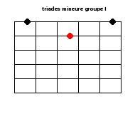 Les triades à la guitare 3 Triade mineure groupe I