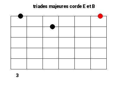 Les triades sur 2 cordes 4 2 8