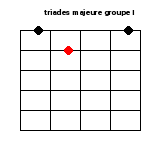 Les triades à la guitare 2 Triade majeure groupe I