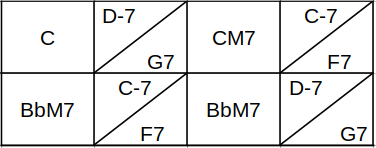 Improvisation : les relations gammes-accords
Cadence parfaite en C puis Bb