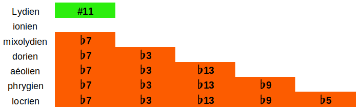 Classement des modes et de leurs différences avec la galle majeure