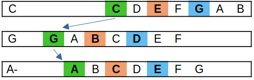 Modifier une ligne de basse avec les renversements d'accords 2 Progression de basse avec de grands intervalles