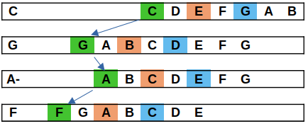 Modifier une ligne de basse avec les renversements d'accords 5 Progression de basse plutôt chaotique
