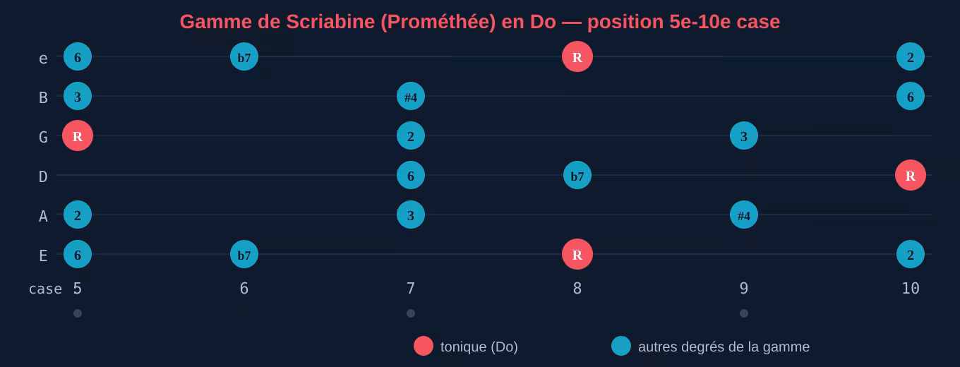 Position de la gamme de Scriabine en Do sur le manche, de la 5e à la 10e case