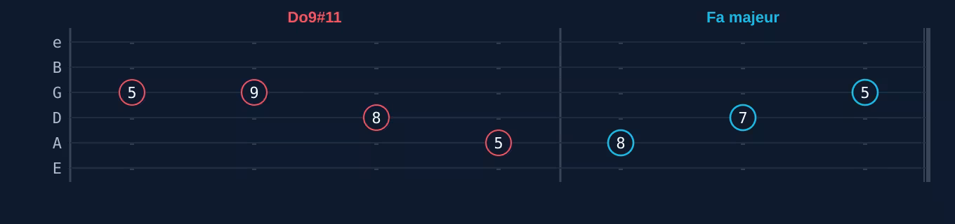 Tablature de la résolution d'un Do9 dièse 11 en gamme de Scriabine vers un accord de Fa majeur