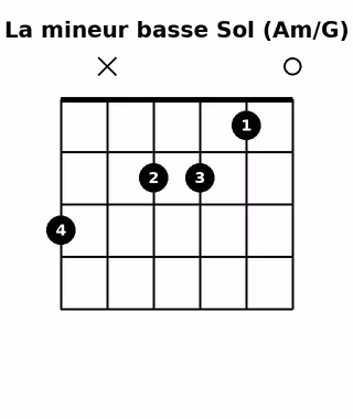 La mineur basse Sol (Am/G)