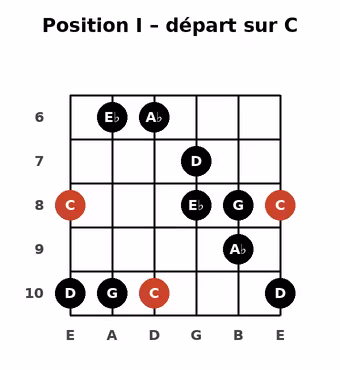 Position I de la gamme C Hirajoshi : C D E♭ G A♭ C D E♭ G A♭ C D