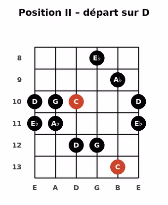 Position II de la gamme C Hirajoshi : D E♭ G A♭ C D E♭ G A♭ C D E♭