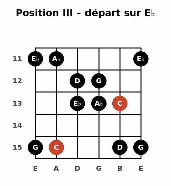 Position III de la gamme C Hirajoshi : E♭ G A♭ C D E♭ G A♭ C D E♭ G