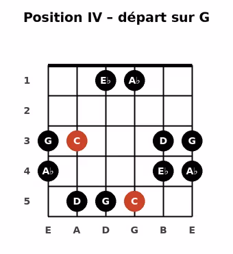 Position IV de la gamme C Hirajoshi : G A♭ C D E♭ G A♭ C D E♭ G A♭