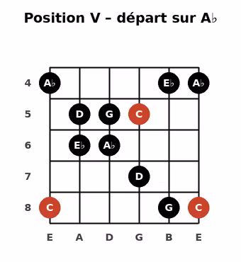 Position V de la gamme C Hirajoshi : A♭ C D E♭ G A♭ C D E♭ G A♭ C