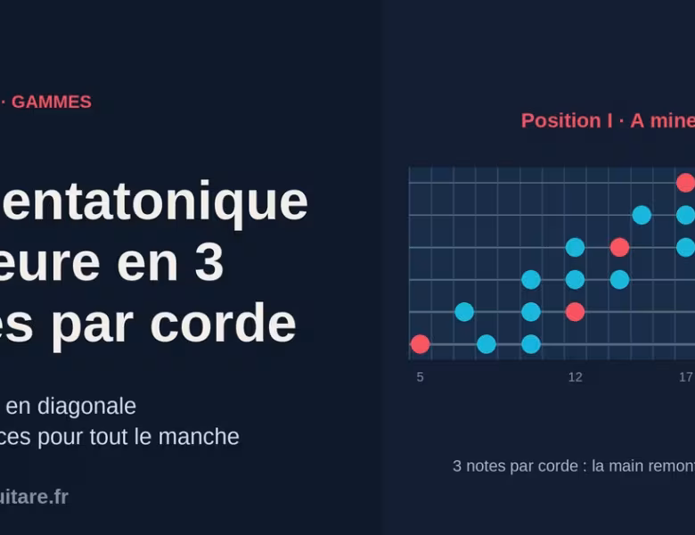 La gamme pentatonique mineure en 3 notes par corde