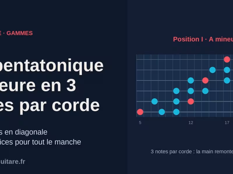 La gamme pentatonique mineure en 3 notes par corde