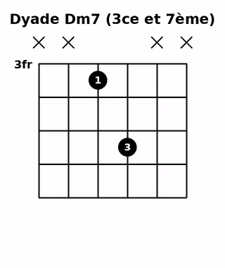 Dyade Dm7 (3ce et 7ème)