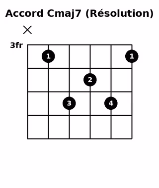 Accord Cmaj7 (Résolution)