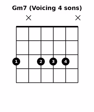 Gm7 (Voicing 4 sons)