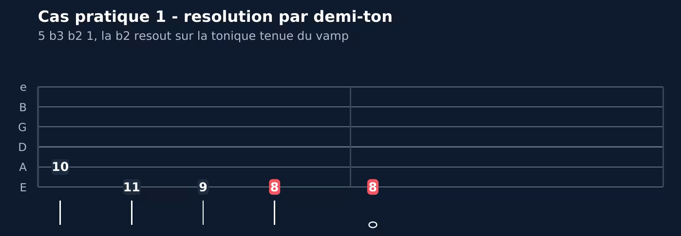 Notation et tablature du cas pratique 1, résolution par demi-ton sur la tonique