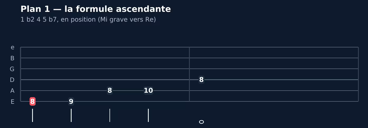 Notation et tablature du plan 1 de dorien ♭2