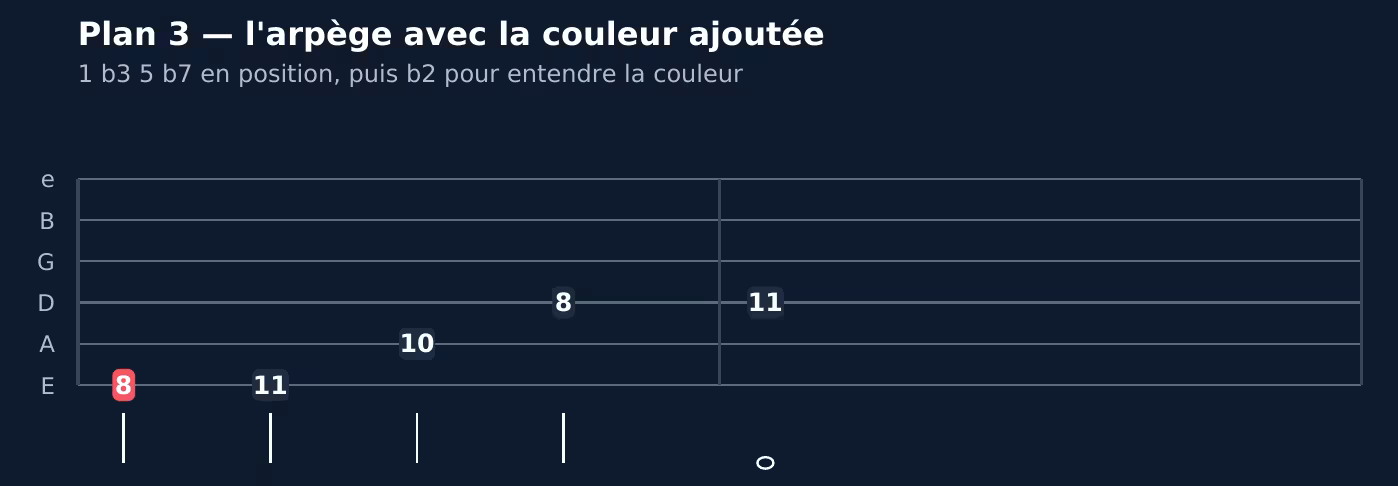 Notation et tablature du plan 3 de dorien ♭2
