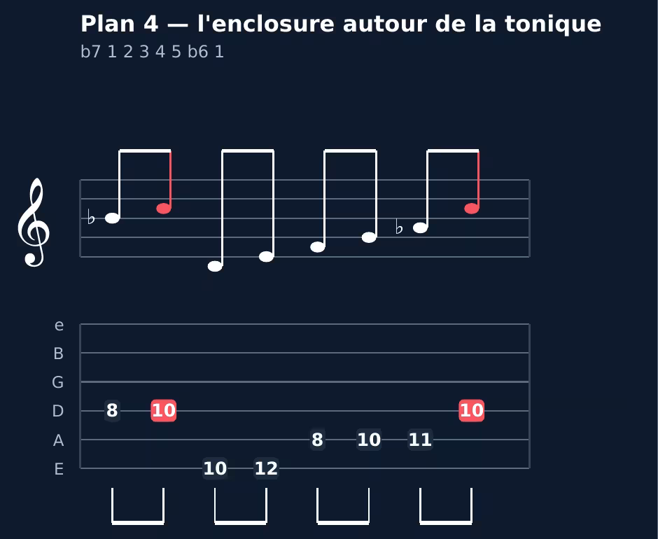 Portée et tablature du plan 4 du mixolydien ♭6, enclosure autour de la tonique sur 3 cordes