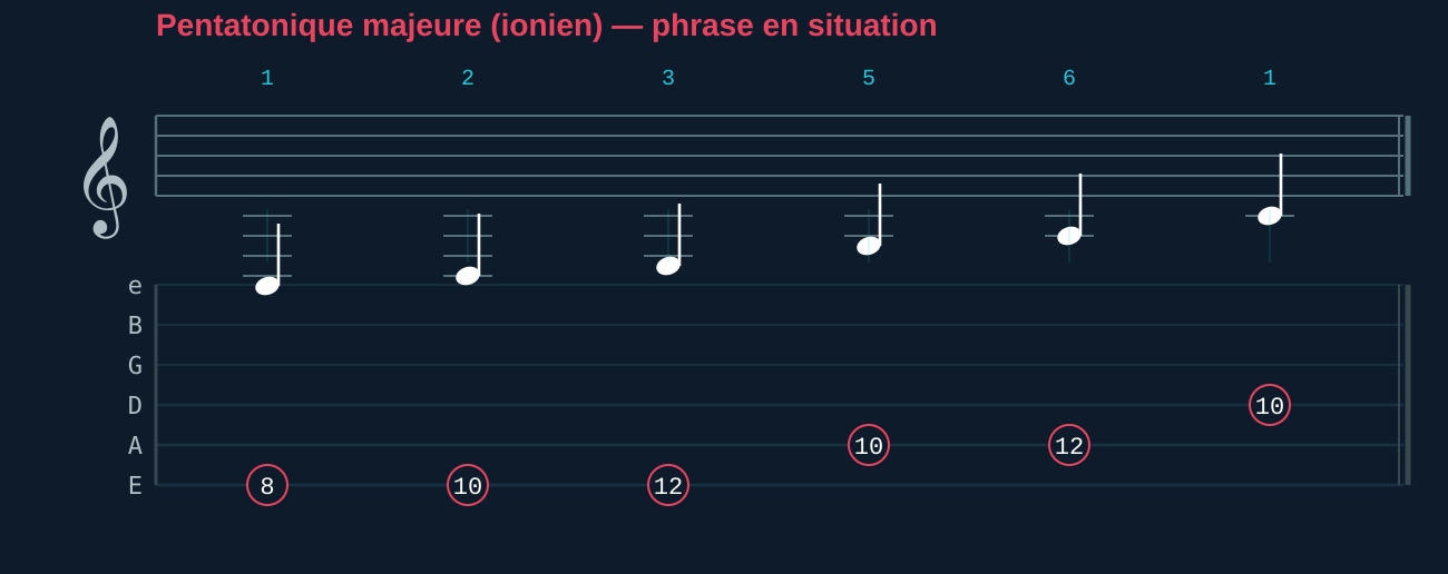 Portée et tablature d'une phrase inspirée du riff de My Girl (The Temptations), pentatonique majeure ionien en situation